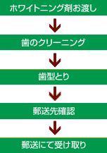 ホームホワイトニング施術