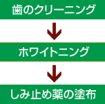 オフィスホワイトニング施術