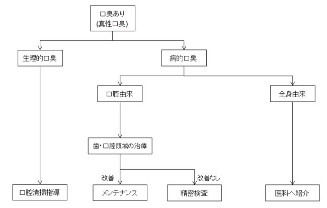 口臭外来 口臭の原因 治療 予防 赤坂見附歯科