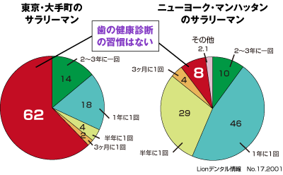 歯科定期検診の習慣