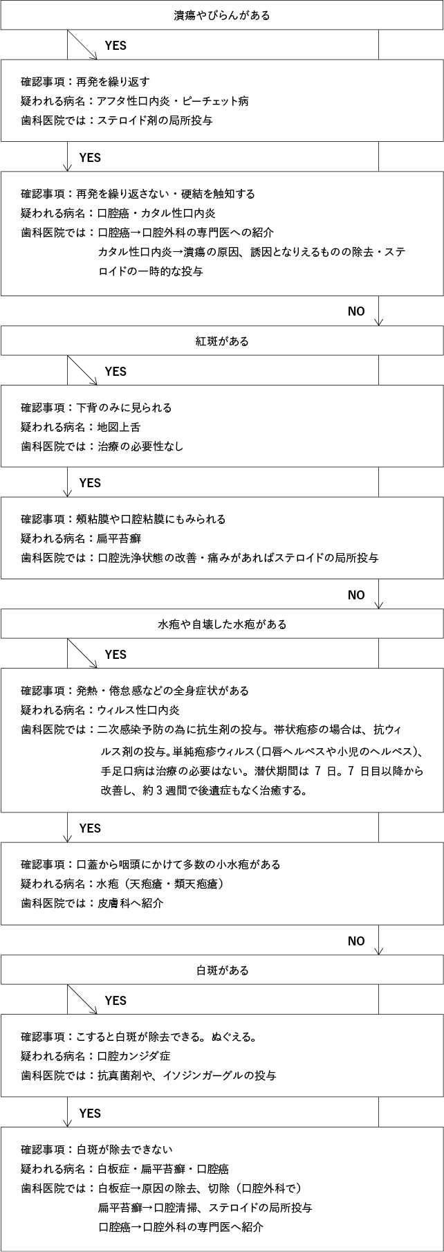 口内炎外来 港区赤坂見附の歯医者 赤坂見附歯科